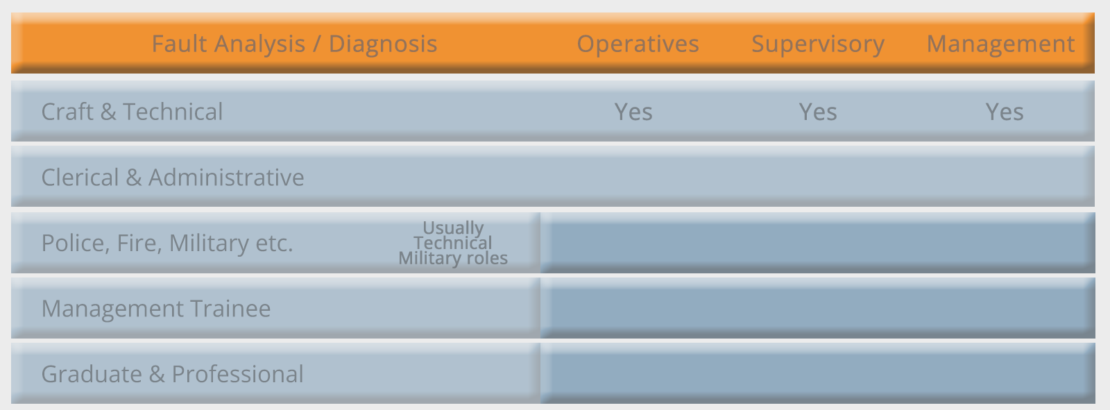 Fault Diagnosis