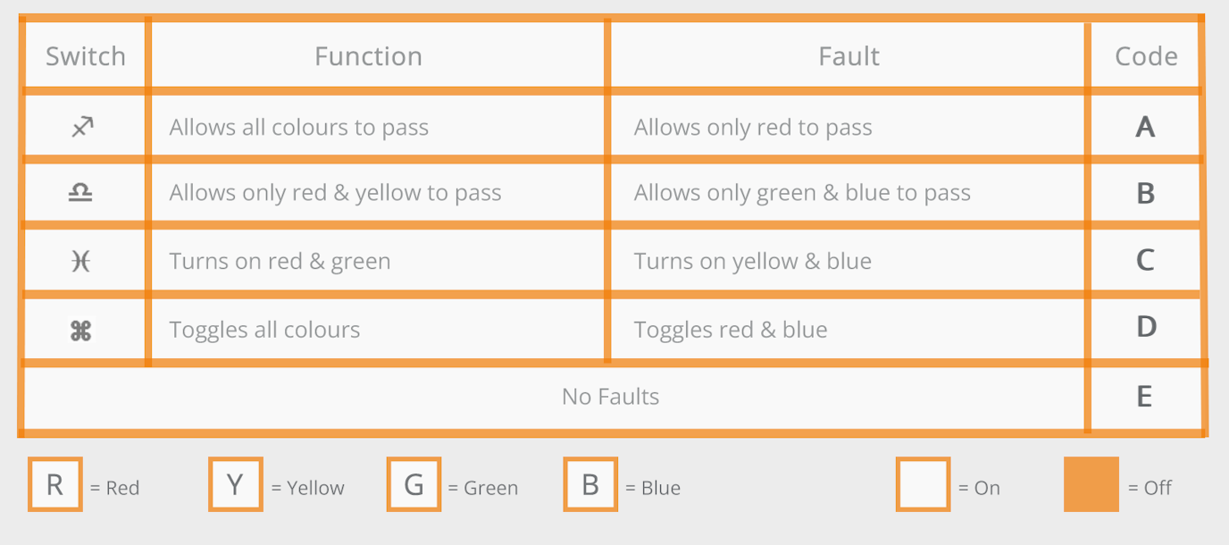 Sample Fault Diagnosis Tests