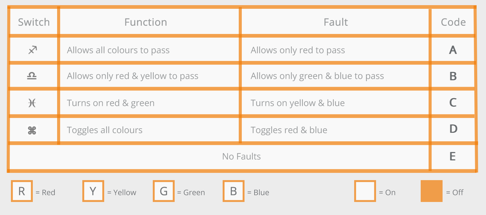 Fault Diagnosis