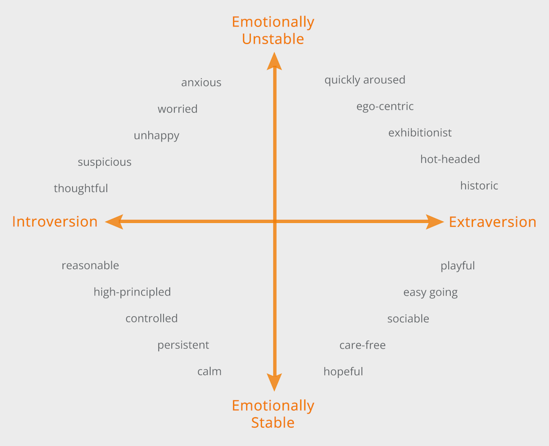 The History of Personality Testing