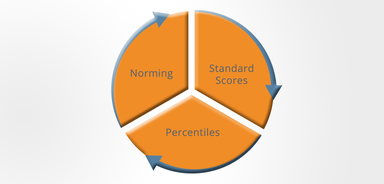 Psychometric score