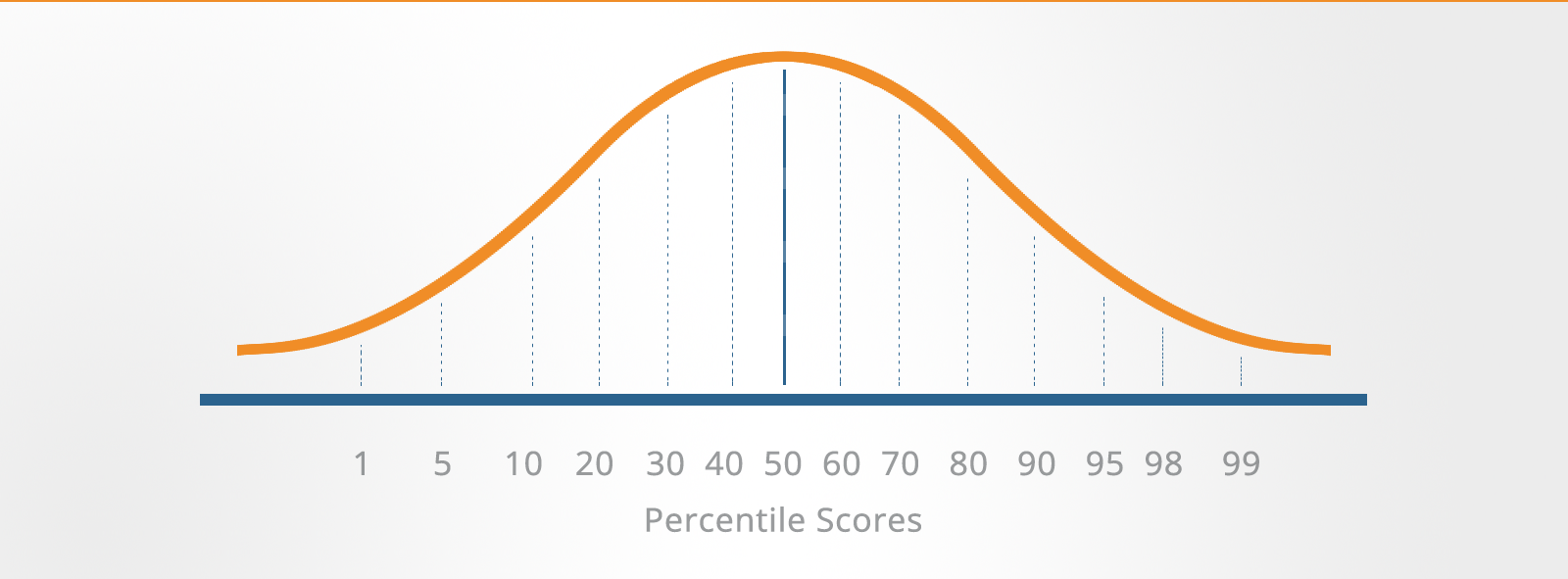 How to read a psychometric test