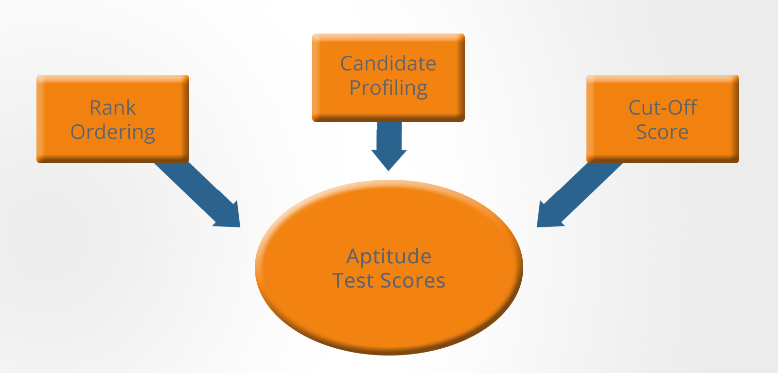 Psychometric Tests