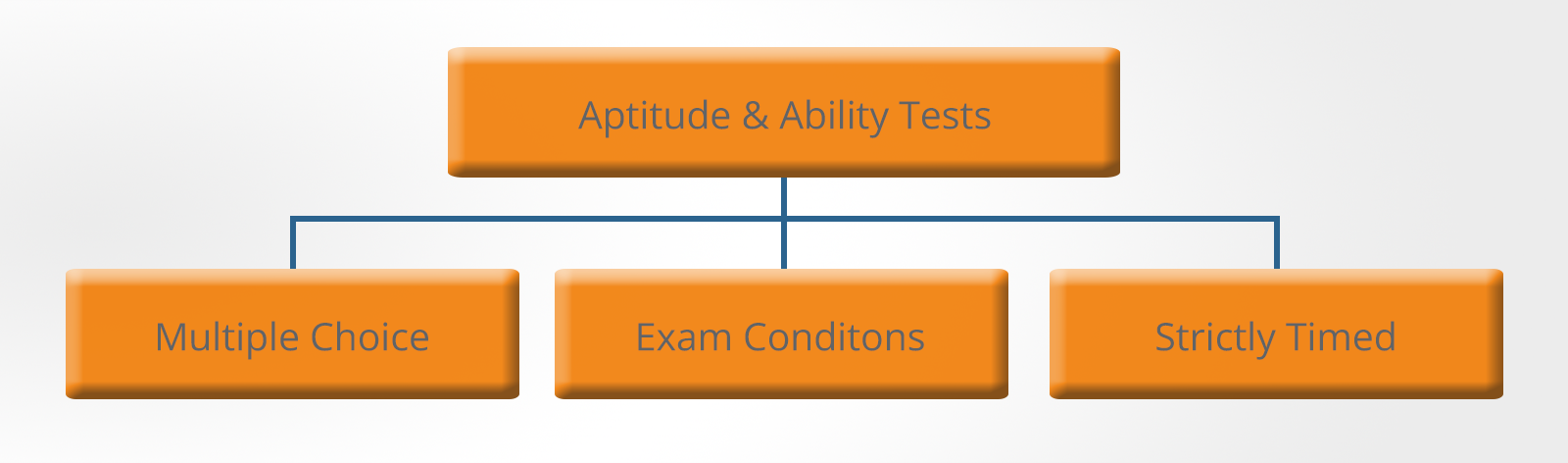 Aptitude Tests