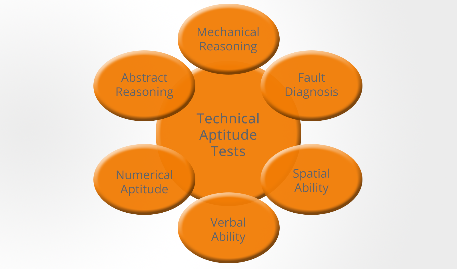 Technical Aptitude Tests