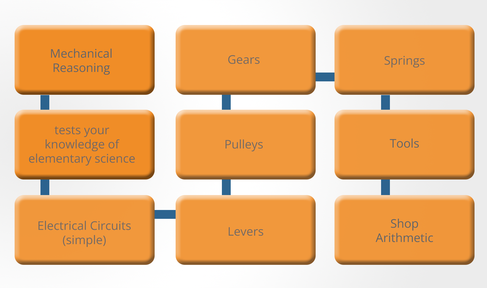 Mechanical Reasoning Tests