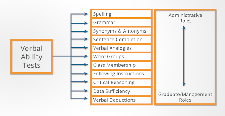 Verbal Ability Tests: 17 Free Example Questions