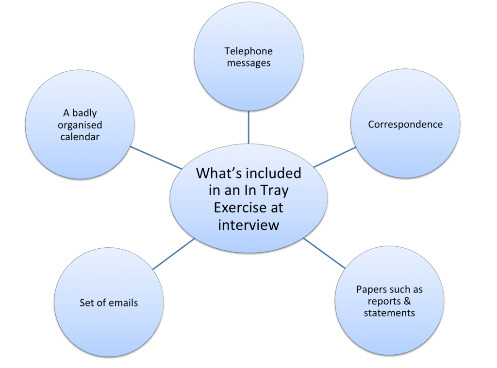 What Is Included in an In Tray Exercise at Interview