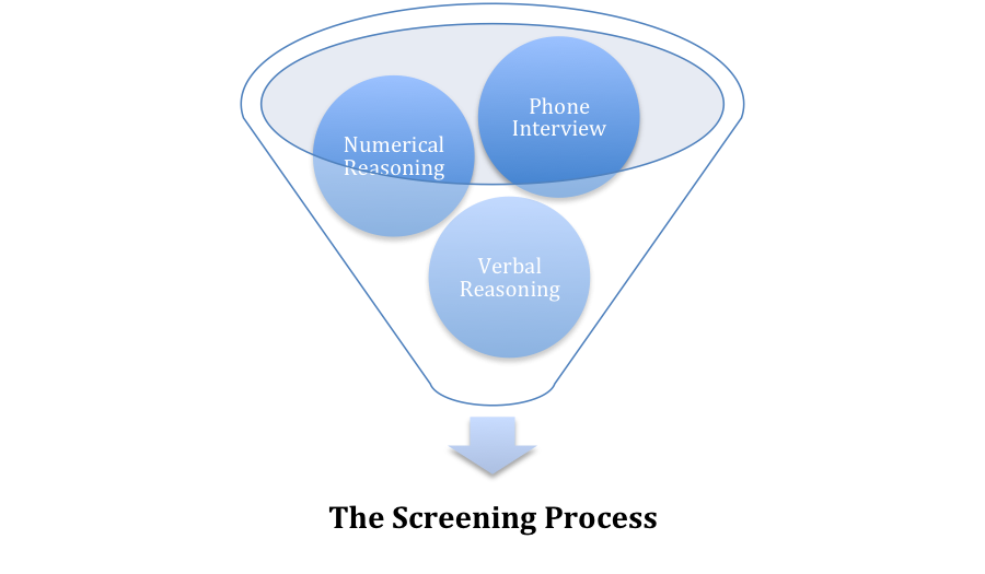 A typical assessment center screening process