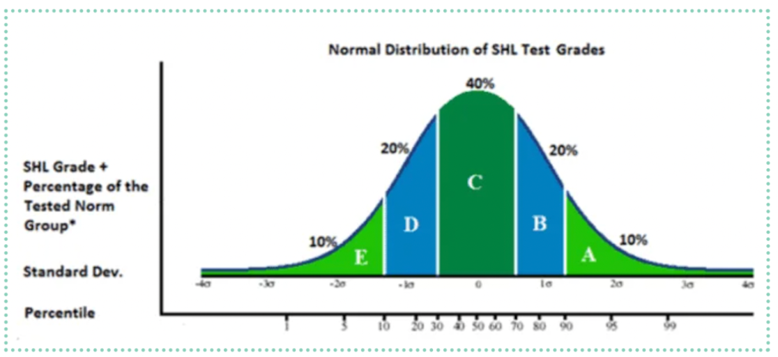 SHL Test: Assessment Preparation Tips & Example Questions | PRT