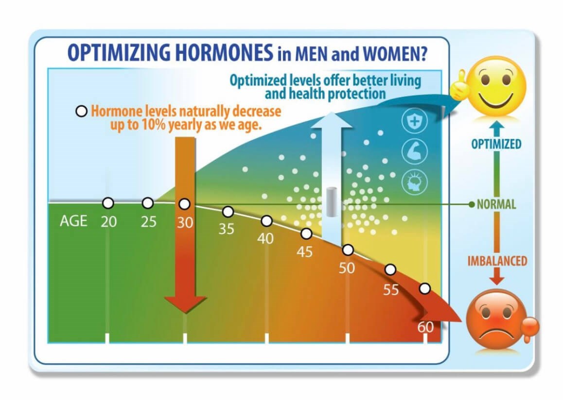 Hormone Chart