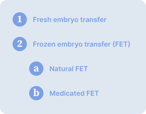 Types of embryo transfers.