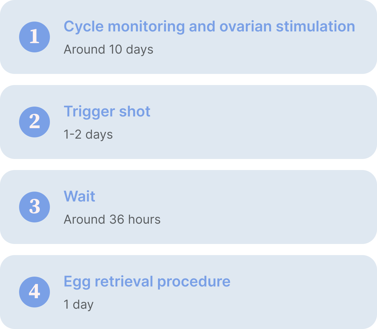 Egg freezing steps.