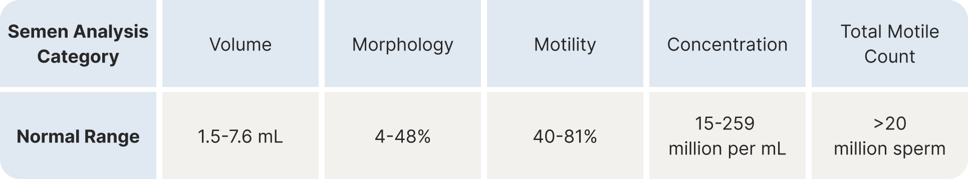 Normal ranges for male sperm semen analysis.