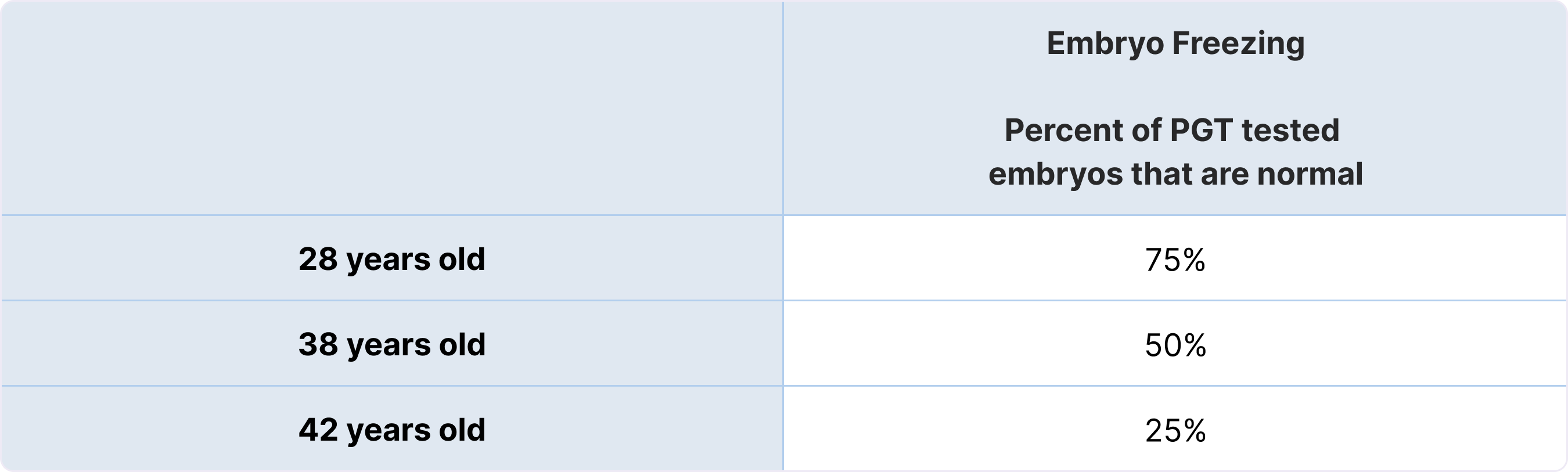 Embryo freezing PGT statistics