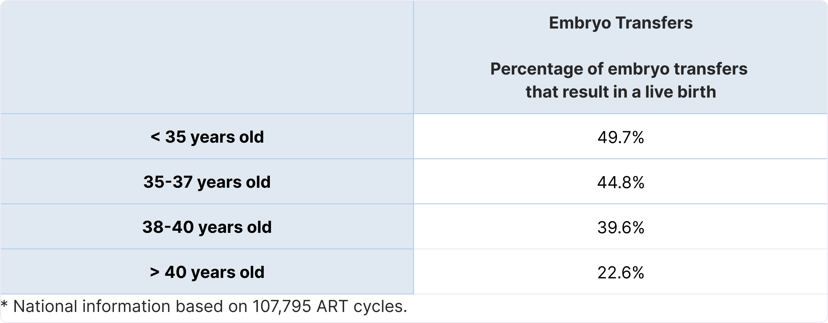 Live birth rate statistics for embryo transfers