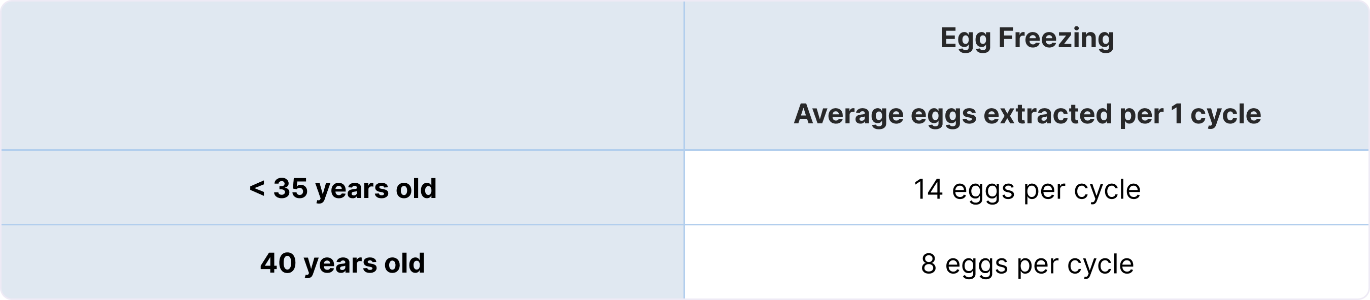 Average eggs extracted per 1 egg freezing cycle