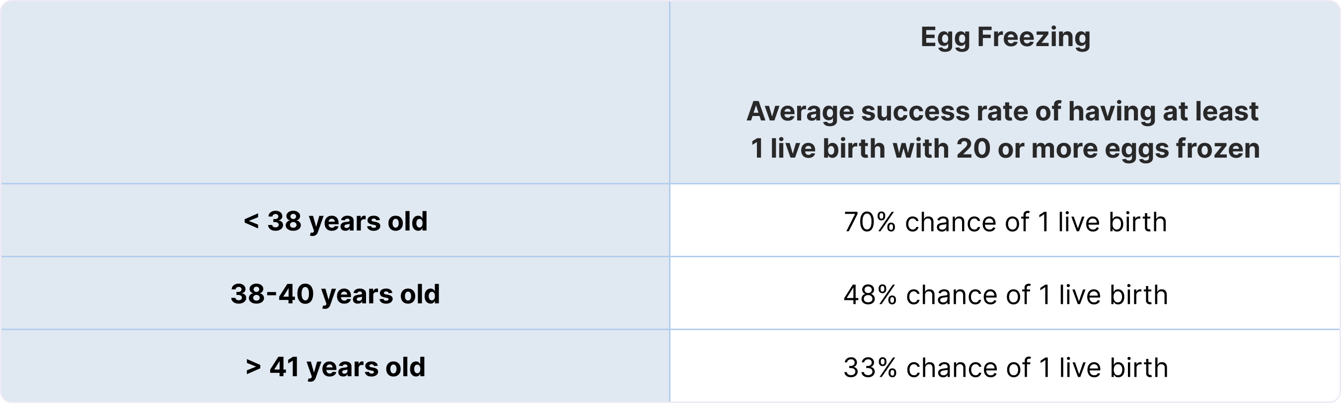 Live birth rate statistics for egg freezing