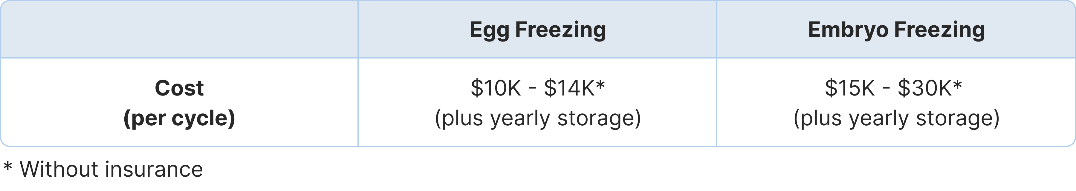 Cost per cycle for egg freezing vs. embryo freezing