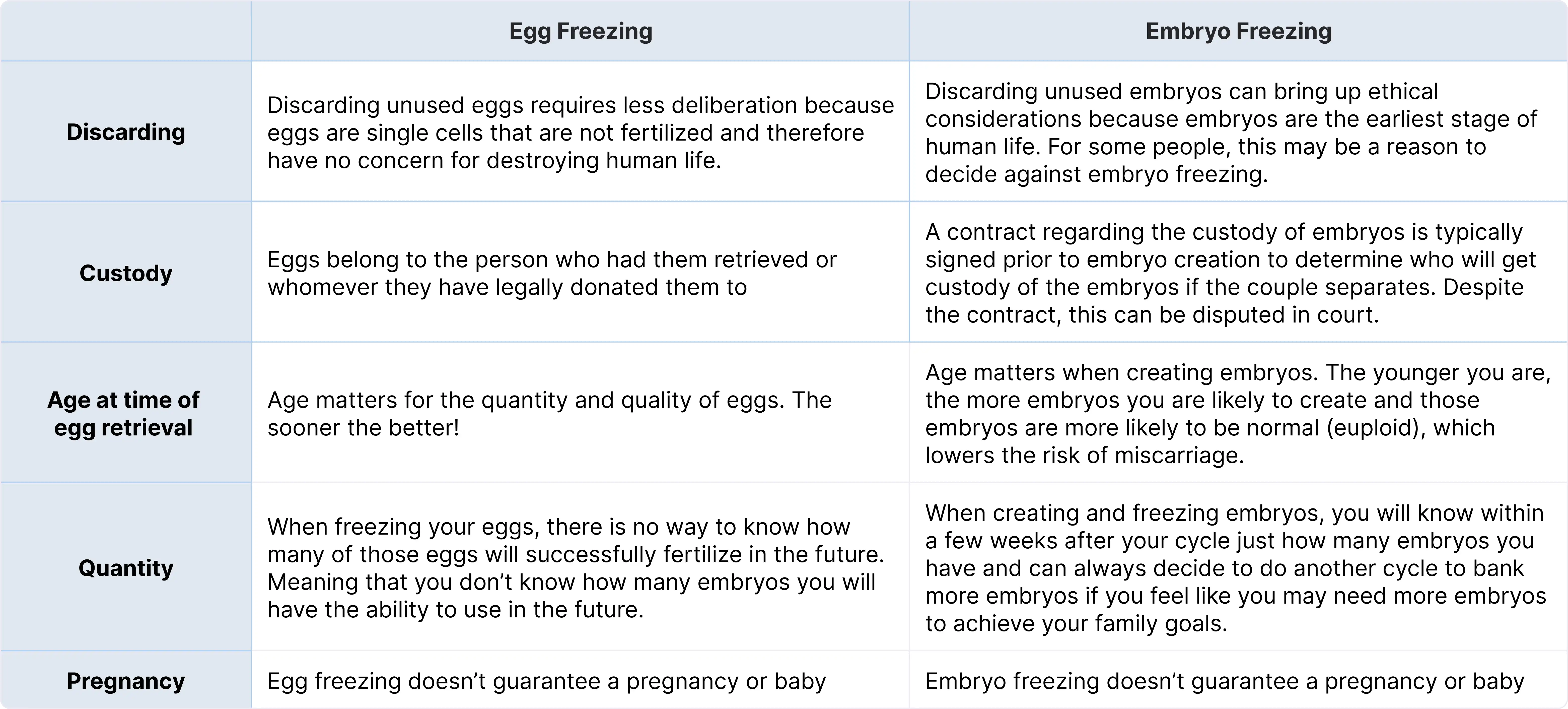 Other considerations for egg/embryo freezing