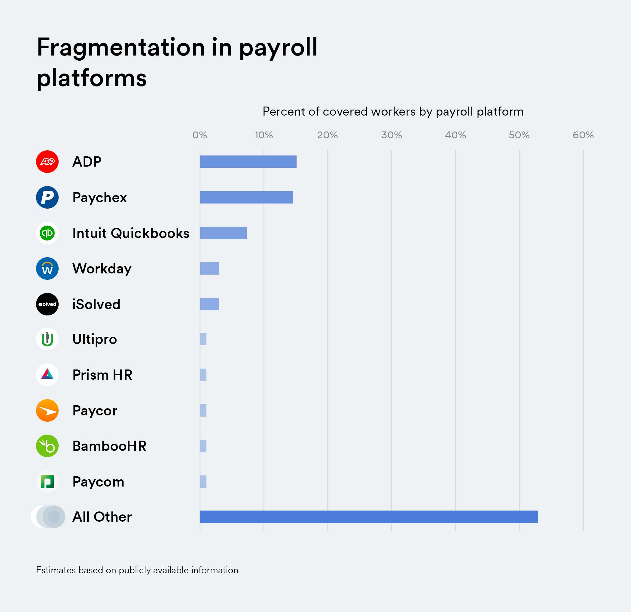 Fragmentation in payroll platforms graph