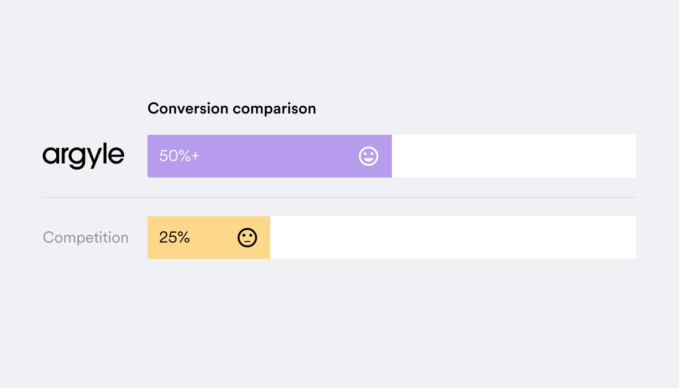 Conversion compared with competitors