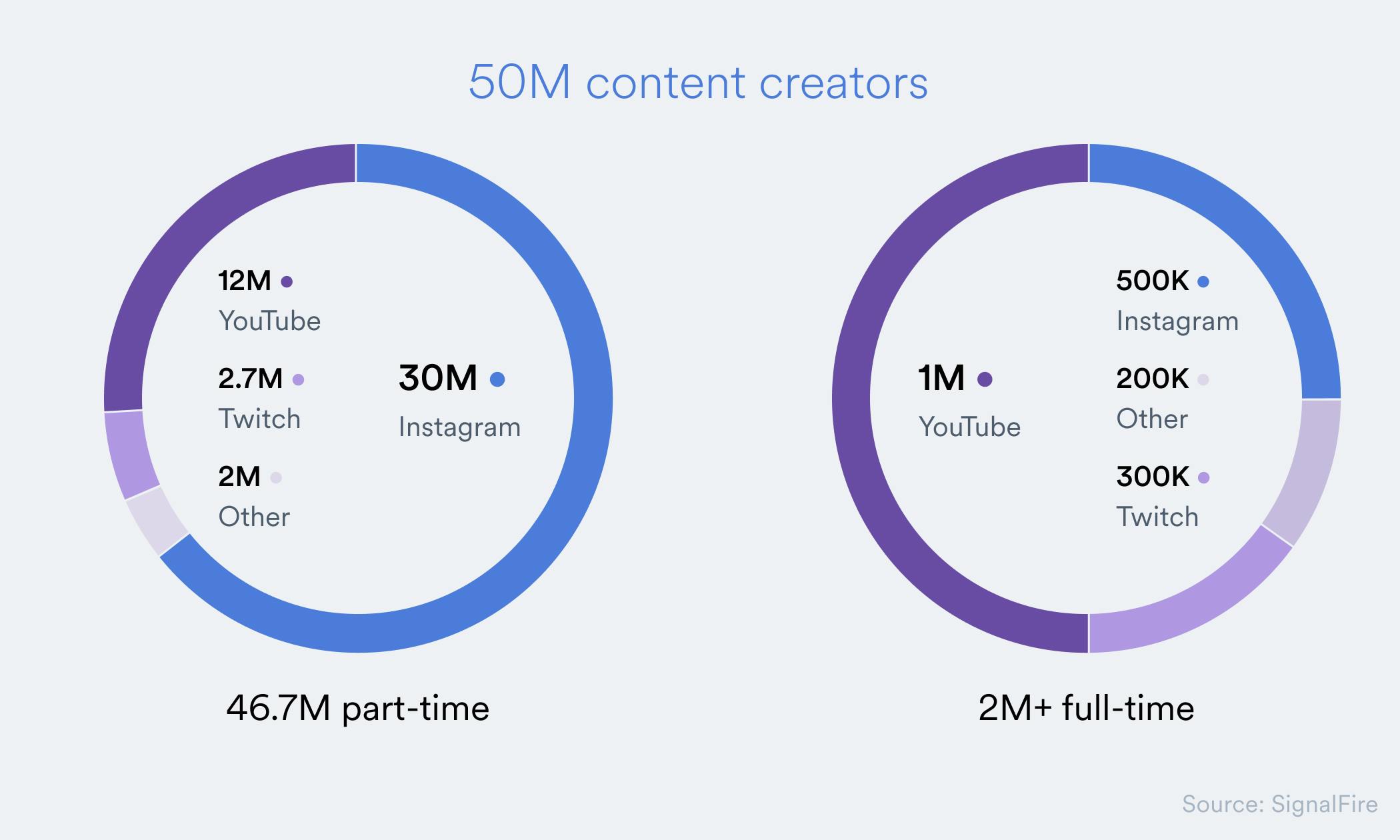 Graph on content creators
