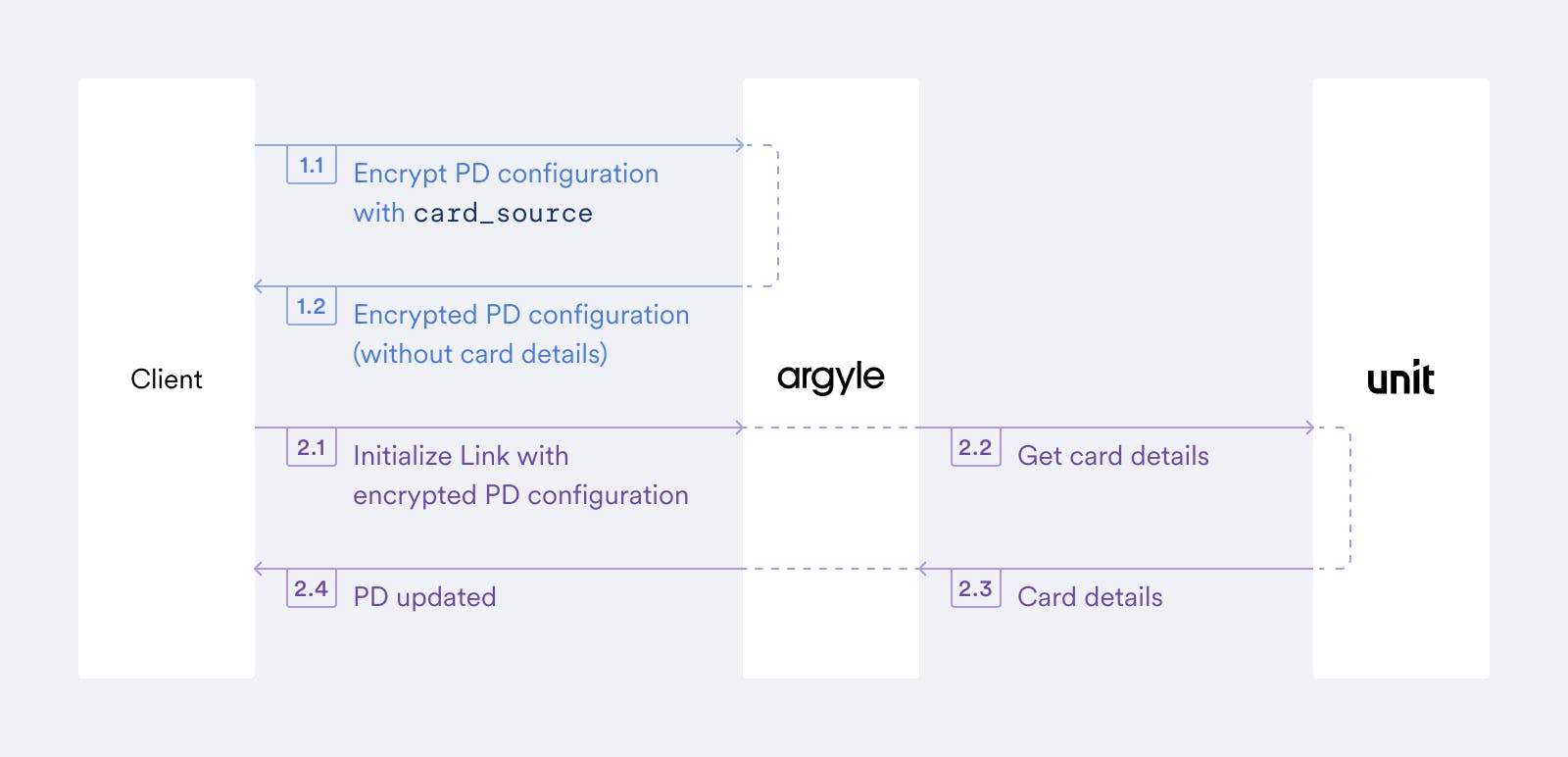 Retrieving the card details needed to populate users’ pay distribution configurations directly from Unit
