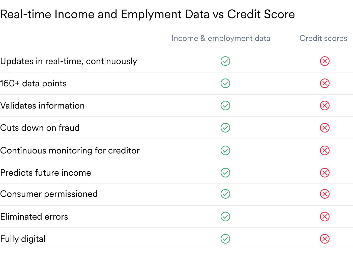 Real time income and Employment data vs credit score