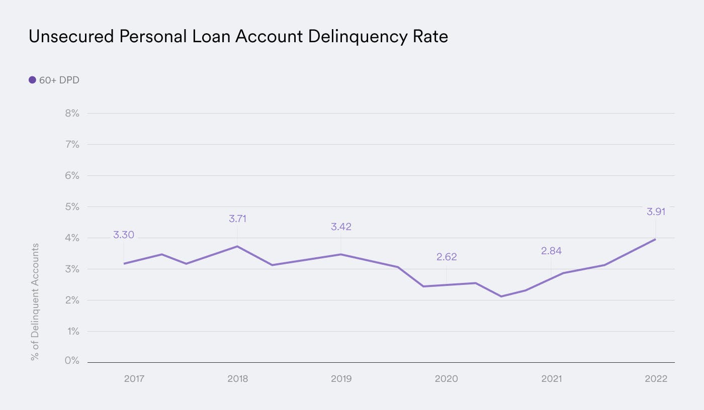 Unsecured Personal Loan Account Delinquency Rate