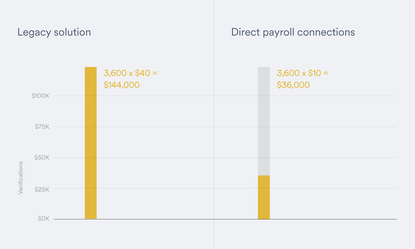 Quantifying the savings of direct payroll connections
