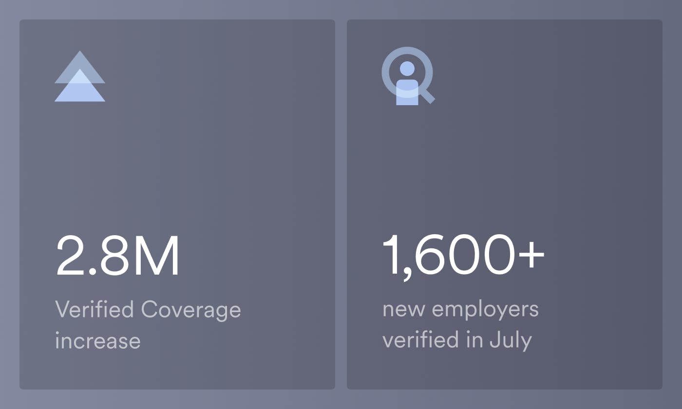 Verified coverage expanded by over 2.8 million