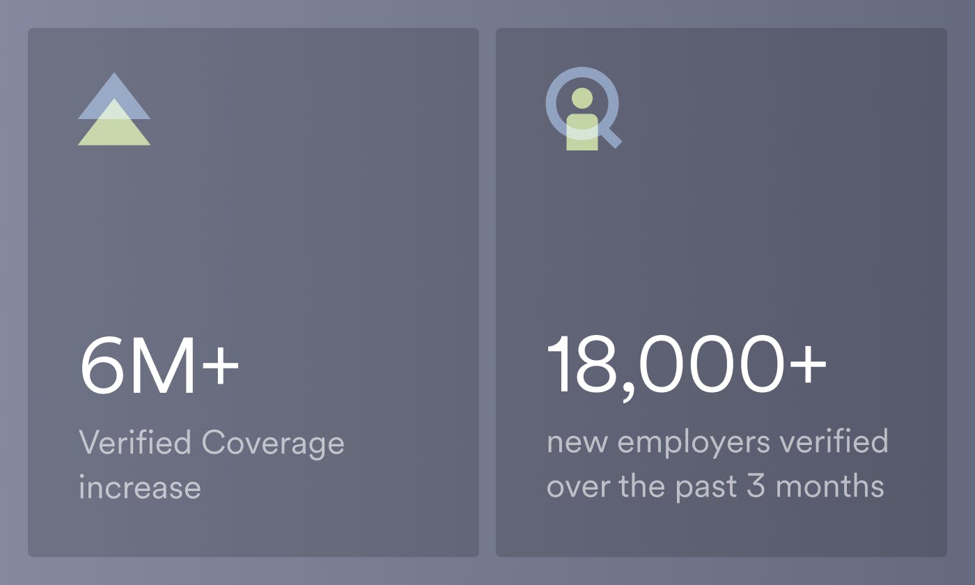 Verified Coverage Grows By 18,000 Employers