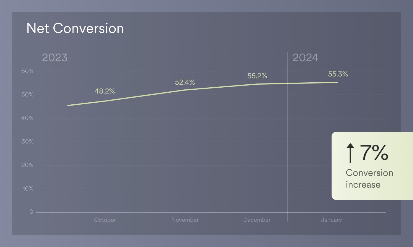 Argyle's Conversion Hits 55%