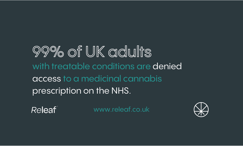 Less than 1% of potentially eligible patients are believed to have successfully secured a prescription for medical cannabis in the UK.