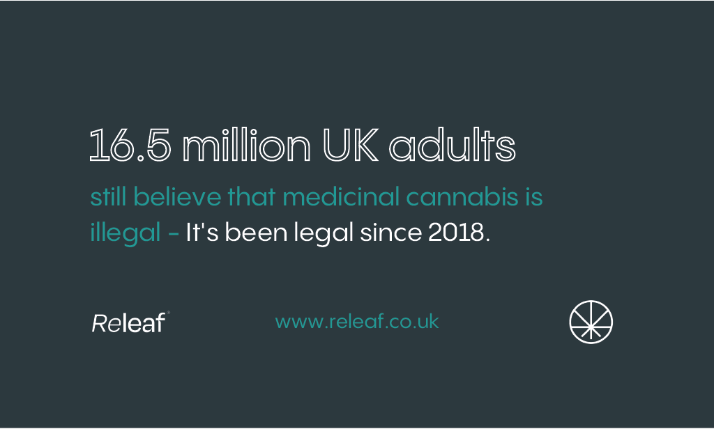 16.5 million UK adults still believe that medical cannabis is illegal - it's been legal since 2018.