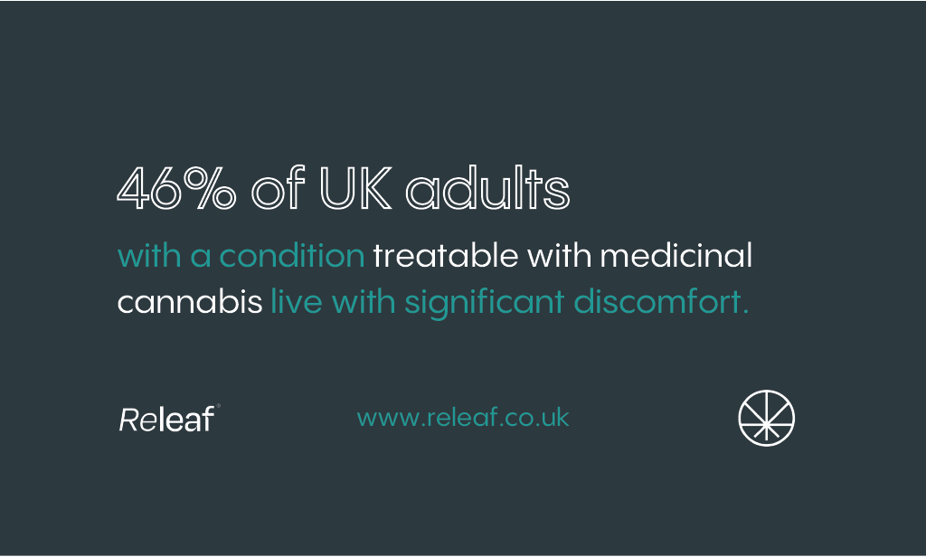 46% of UK adults with a condition treatable with medical cannabis live with significant discomfort.