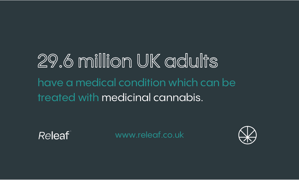29.6 million UK adults have a medical condition which can be treated with medical cannabis.