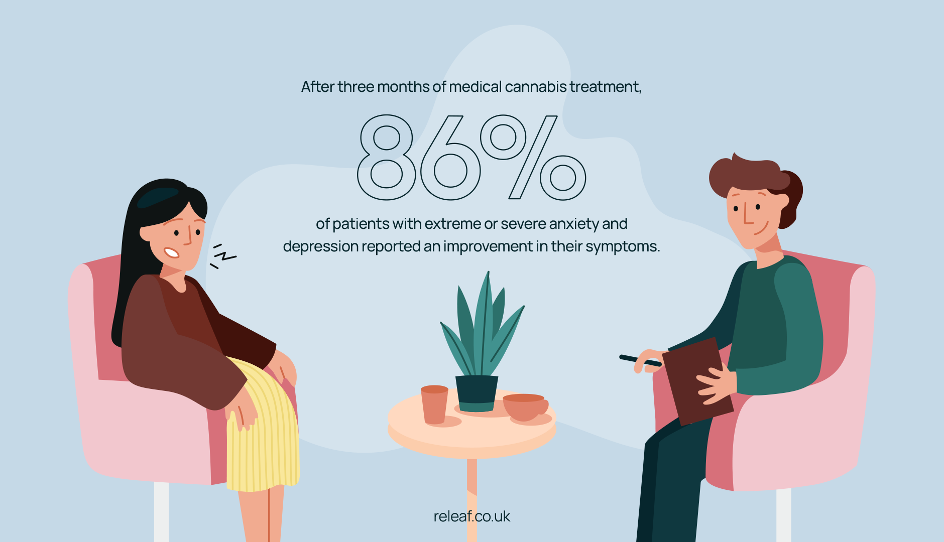 After three months of medical cannabis treatment, 86% of patients with extreme or severe anxiety and depression reported an improvement in their symptoms. 