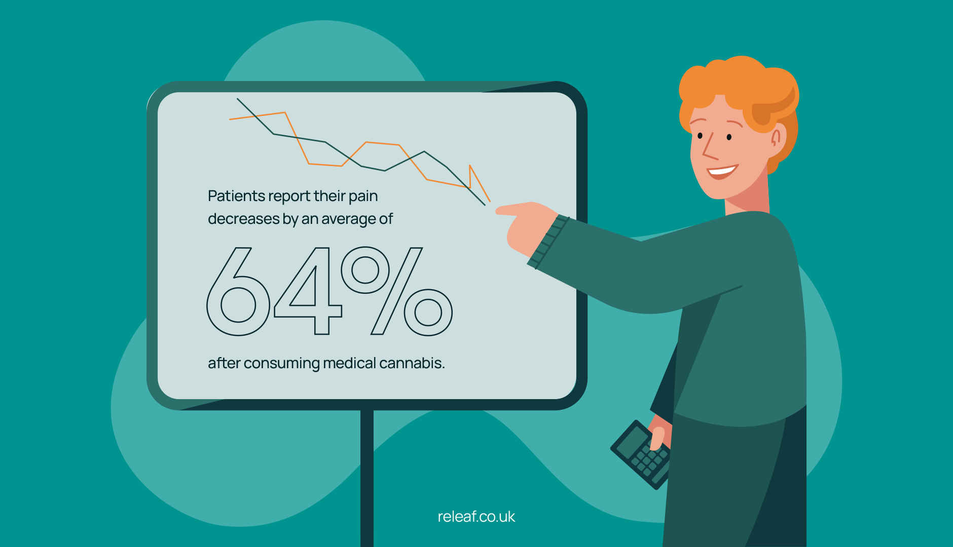Patients report their pain decreases by an average of 64% after consuming medical cannabis. 