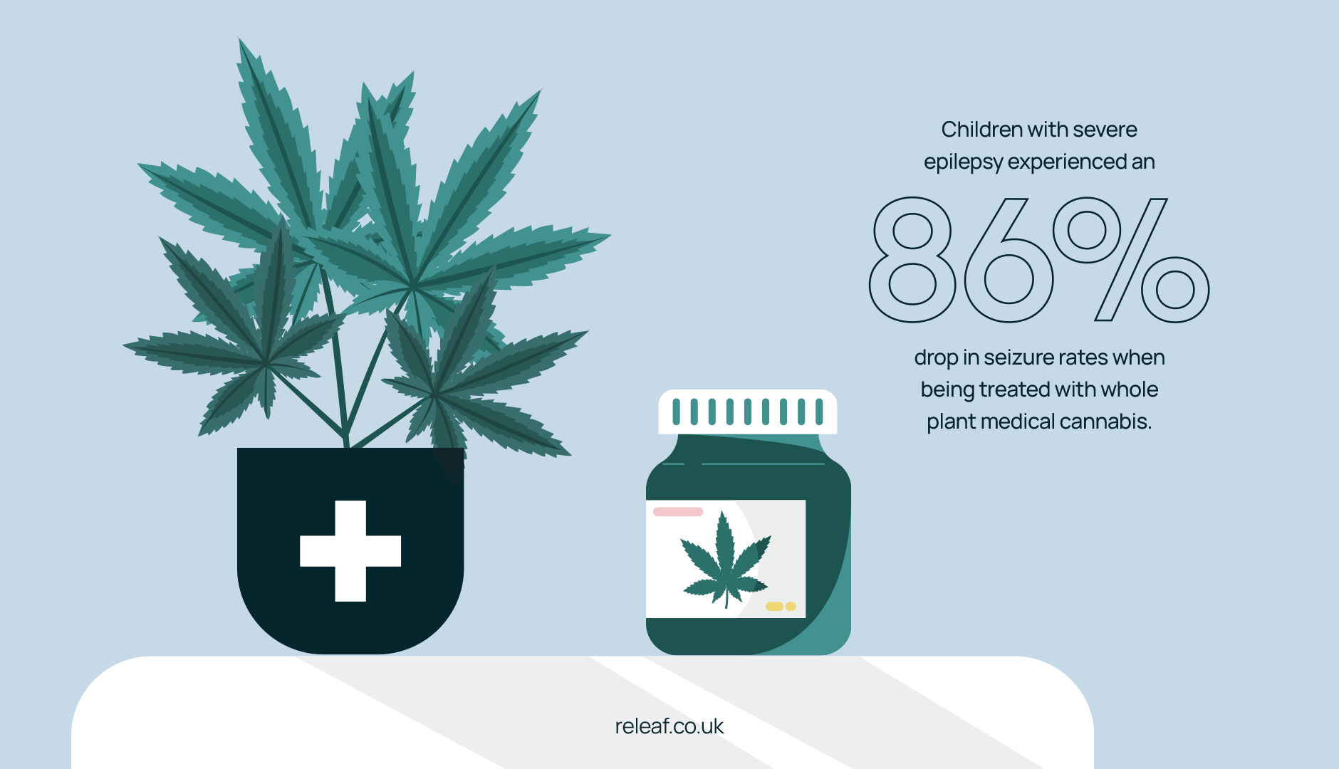 Children with severe epilepsy experienced an 86% drop in seizure rates when being treated with whole plant medical cannabis. 