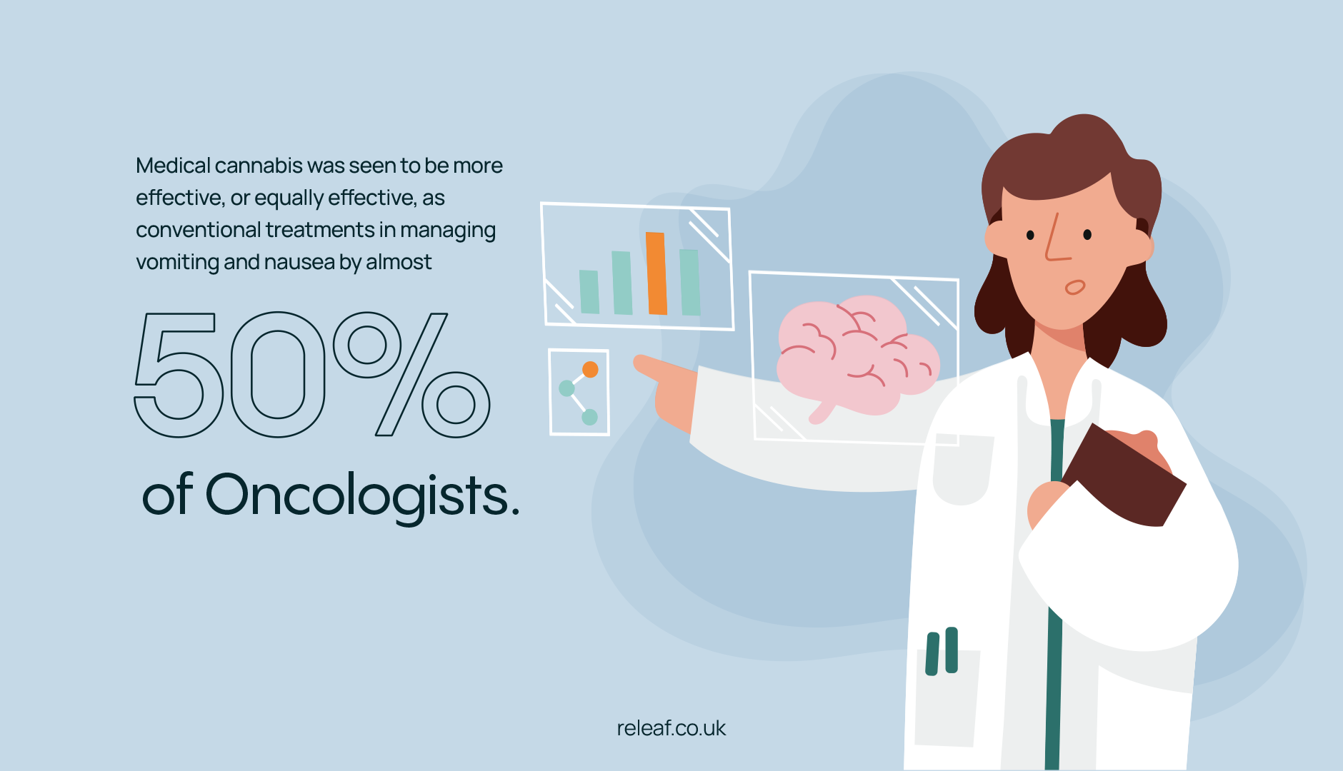 Medical cannabis was seen to be more effective, or equally effective, as conventional treatments in managing vomiting and nausea, by almost 50% of Oncologists.