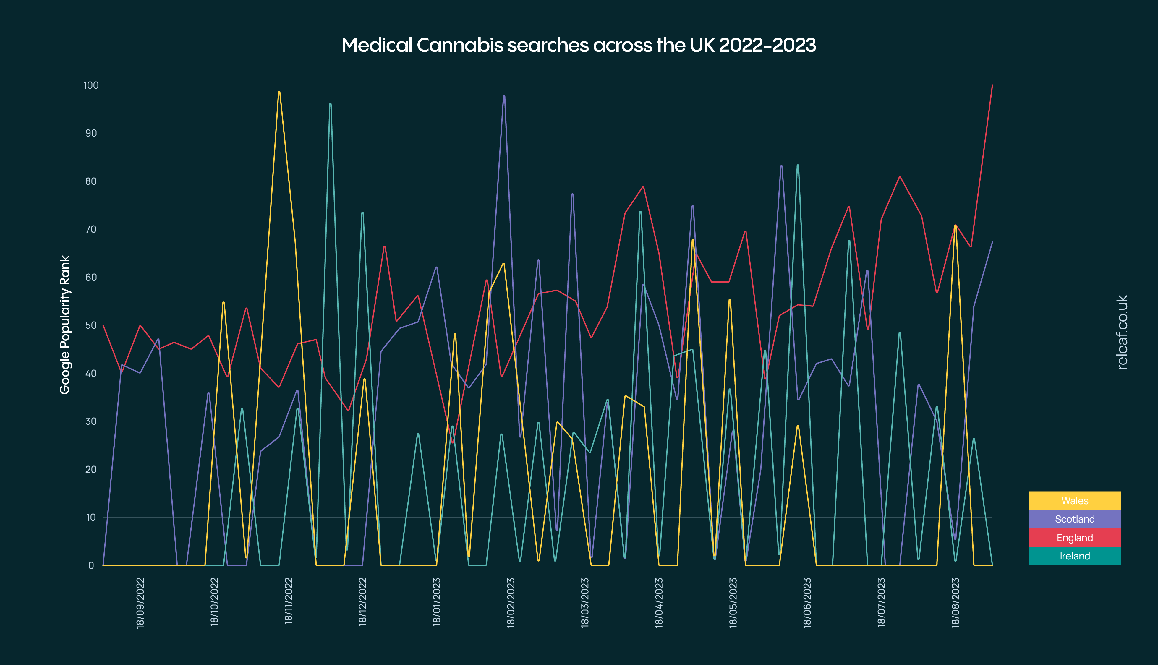 UK medical cannabis searches 2022 - 2023