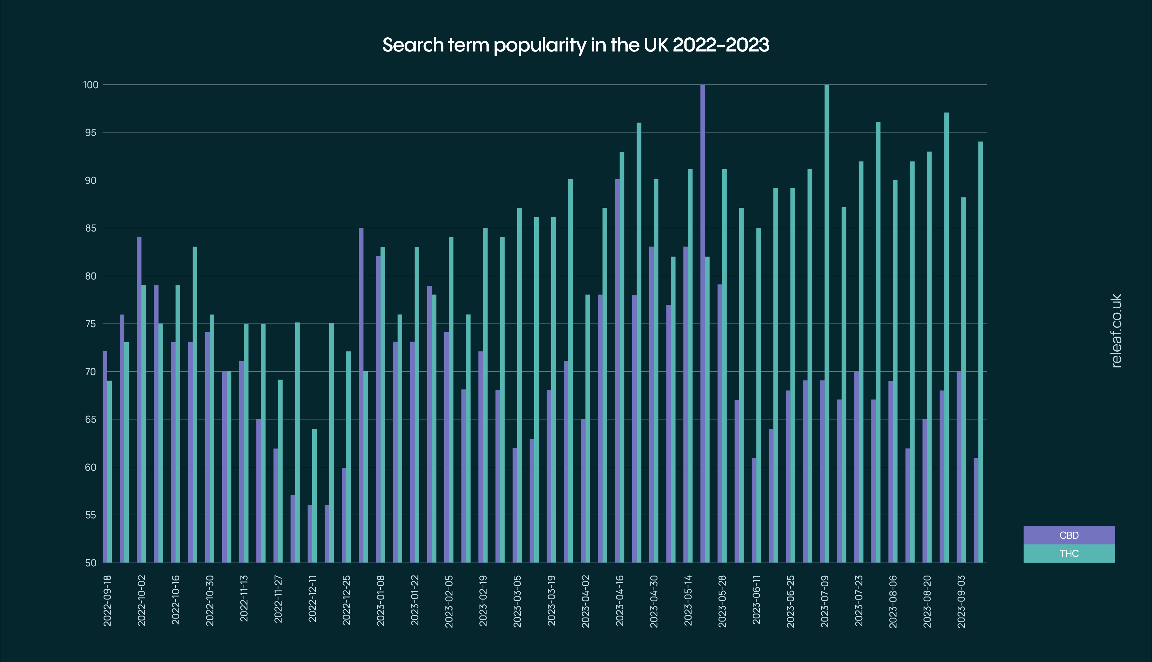 cbd vs tch google trends data 2023