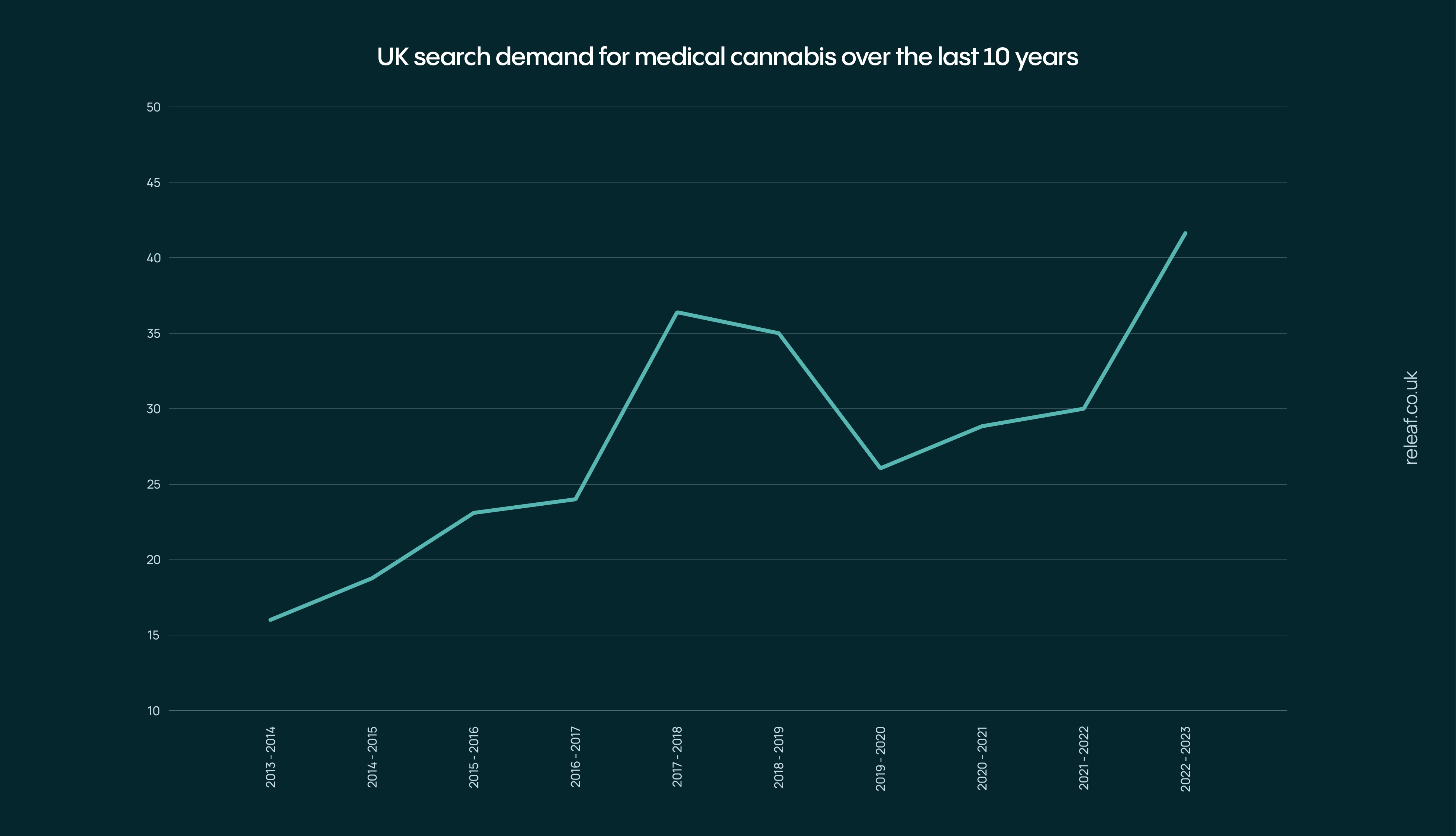 UK search demand for medical cannabis last 10 years google trends