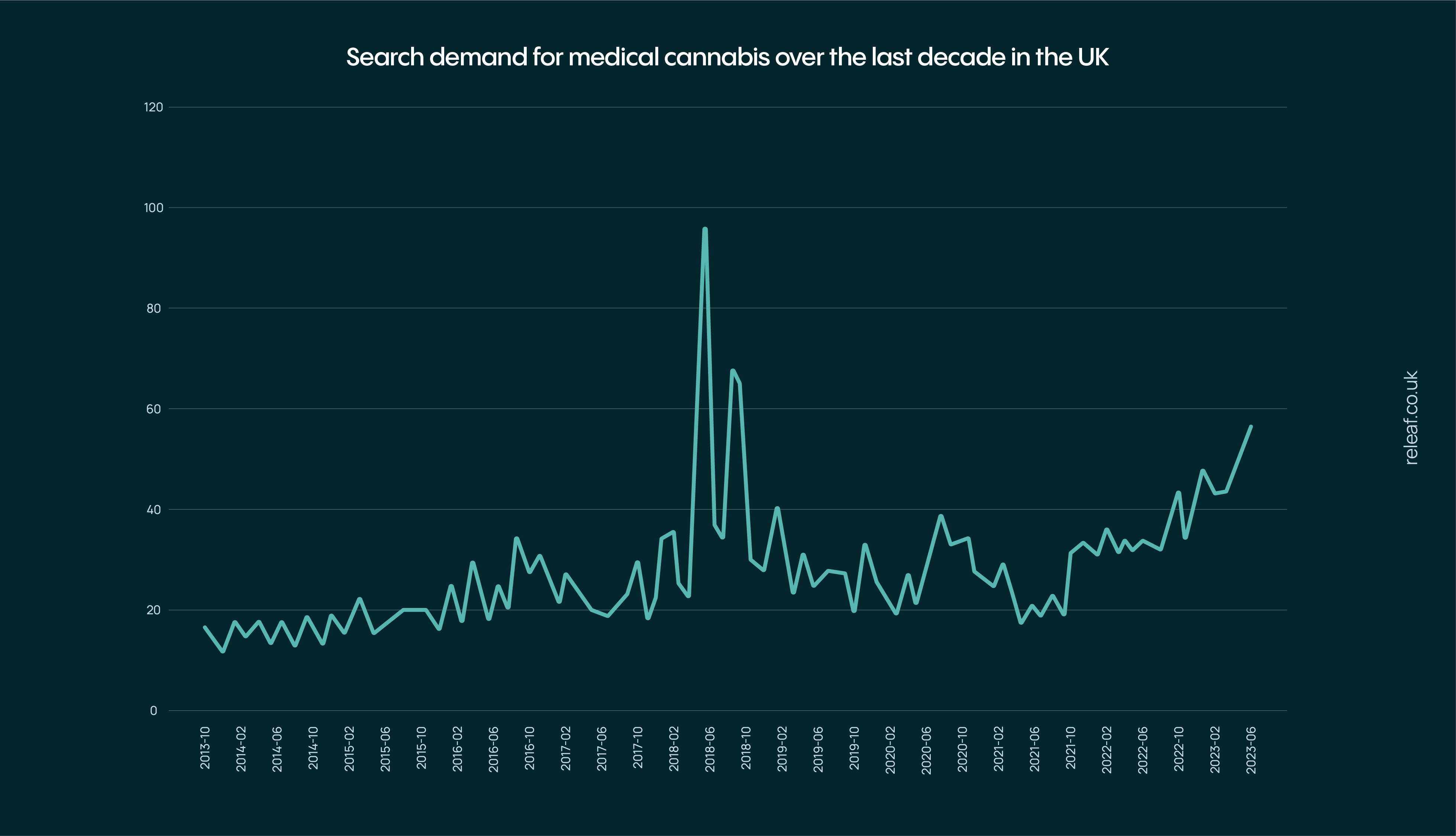 UK search demand for medical cannabis last 10 years google trends