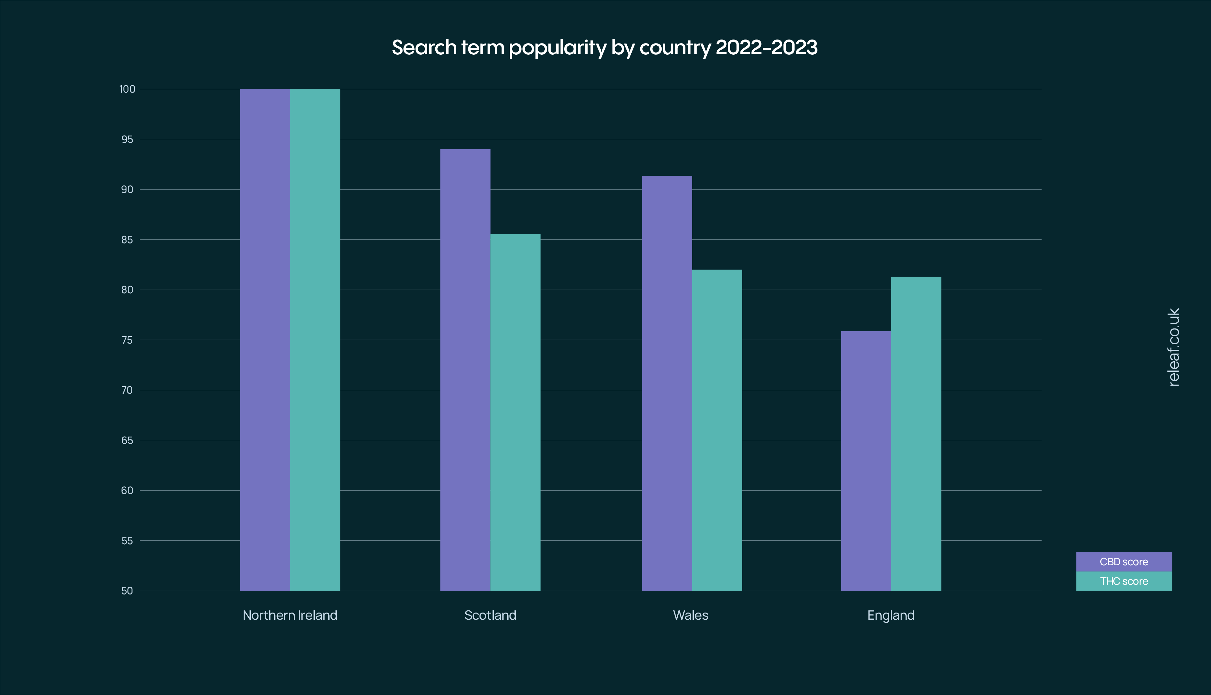 CBD vs THC search demand by UK country google trends