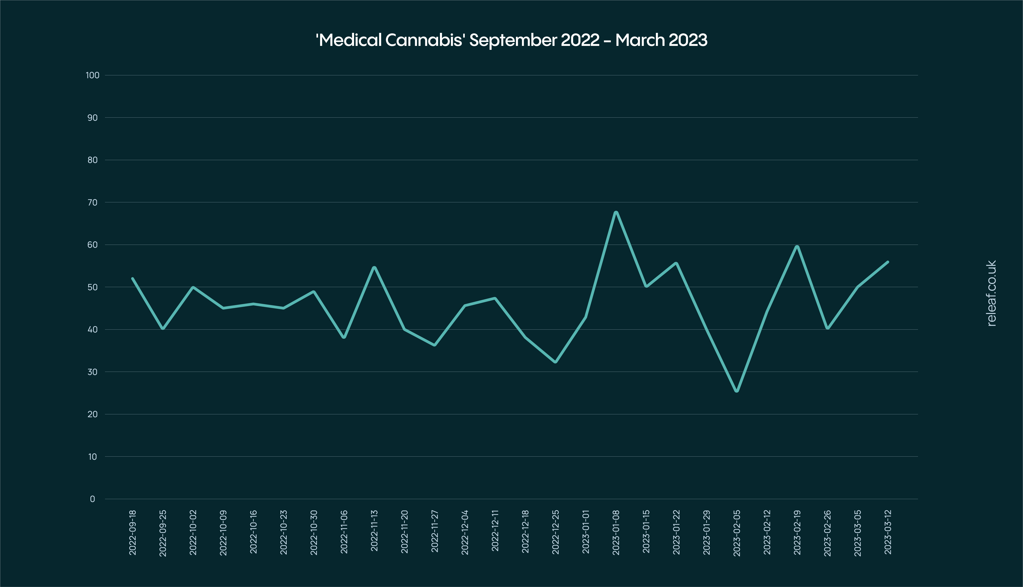 medical cannabis search demand september 2022 to september 2023 google trends data