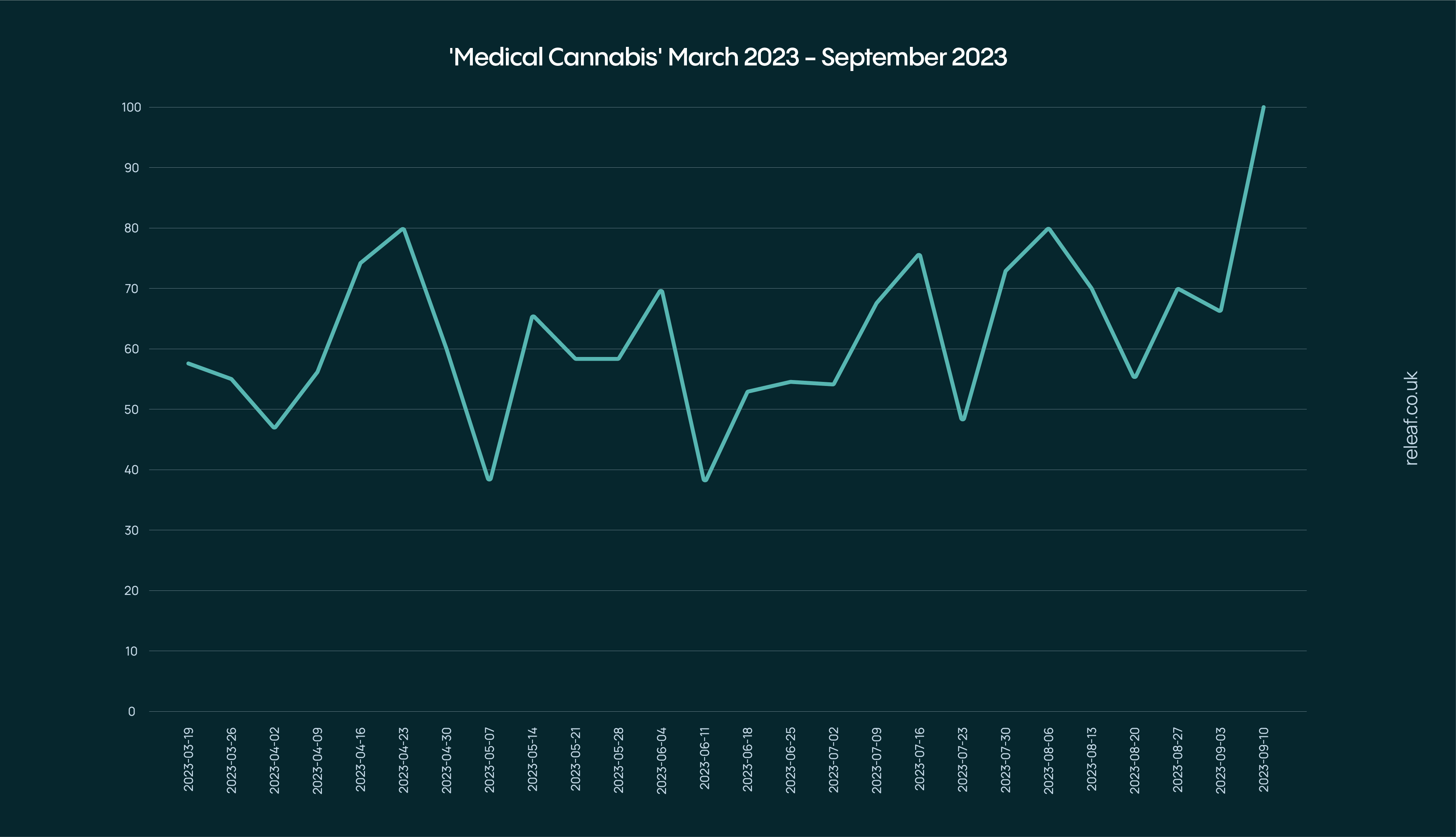 medical cannabis search demand march to september 2023