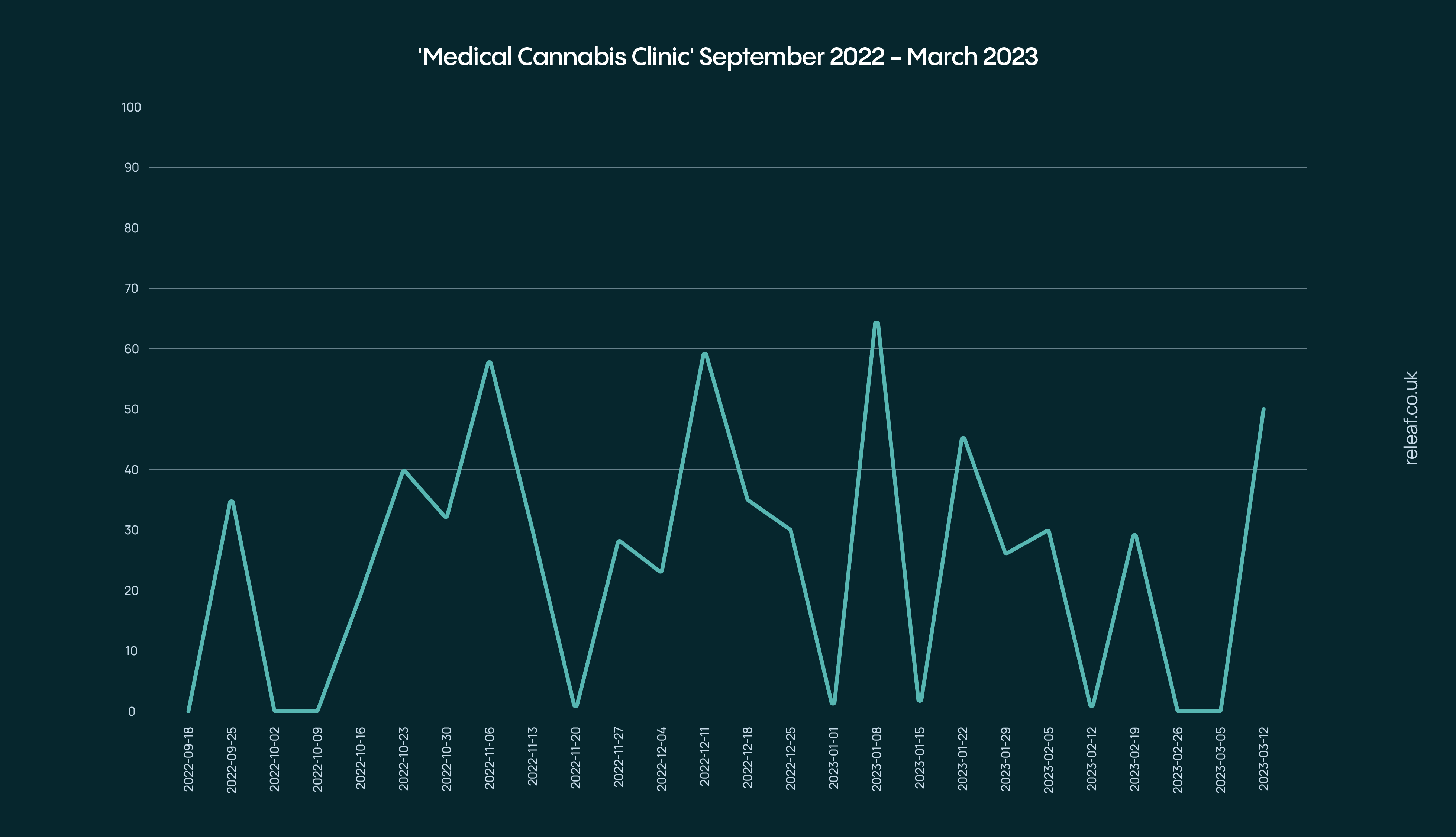 medical cannabis clinic search demand september 2022 to march 2023